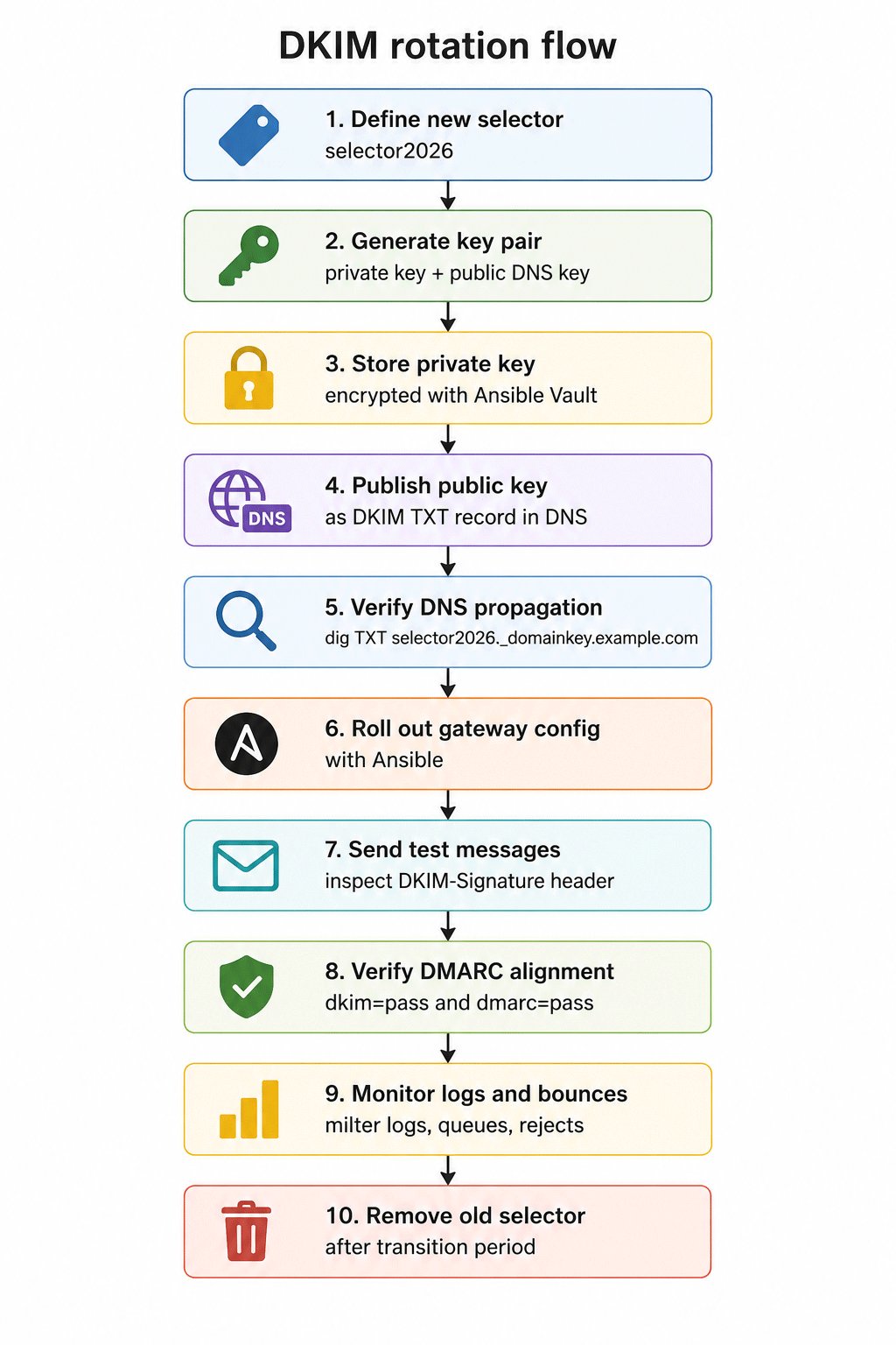 DKIM Rotation Flow