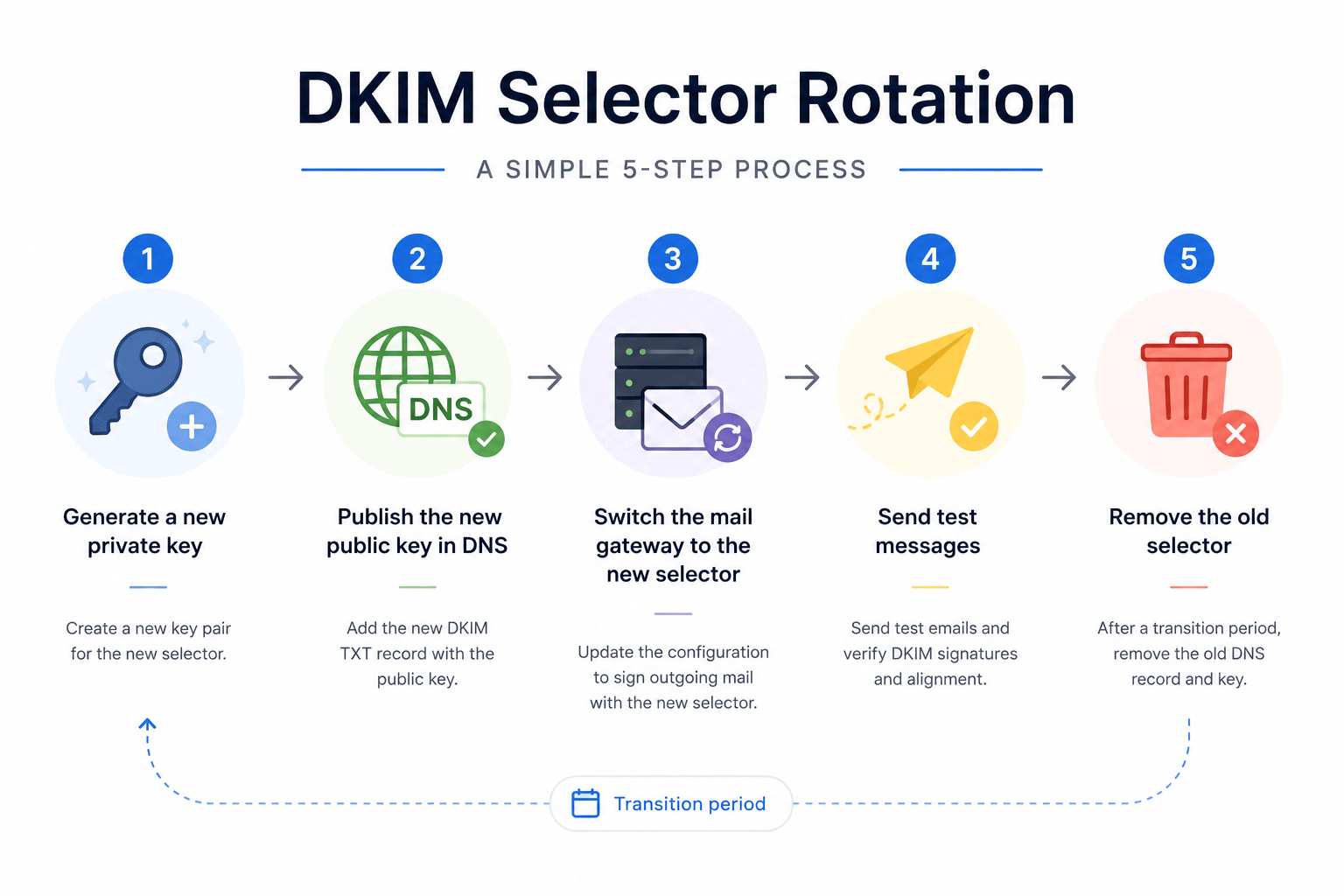DKIM Rotation Info Graphic