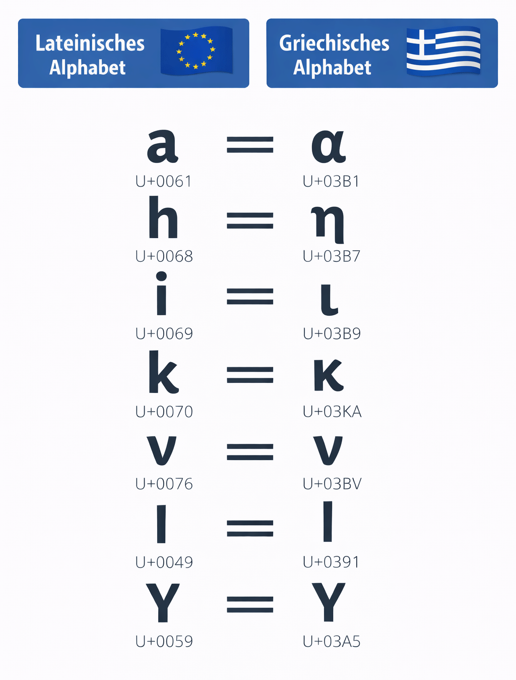 Vergleichstabelle für lateinische und griechische Buchstaben