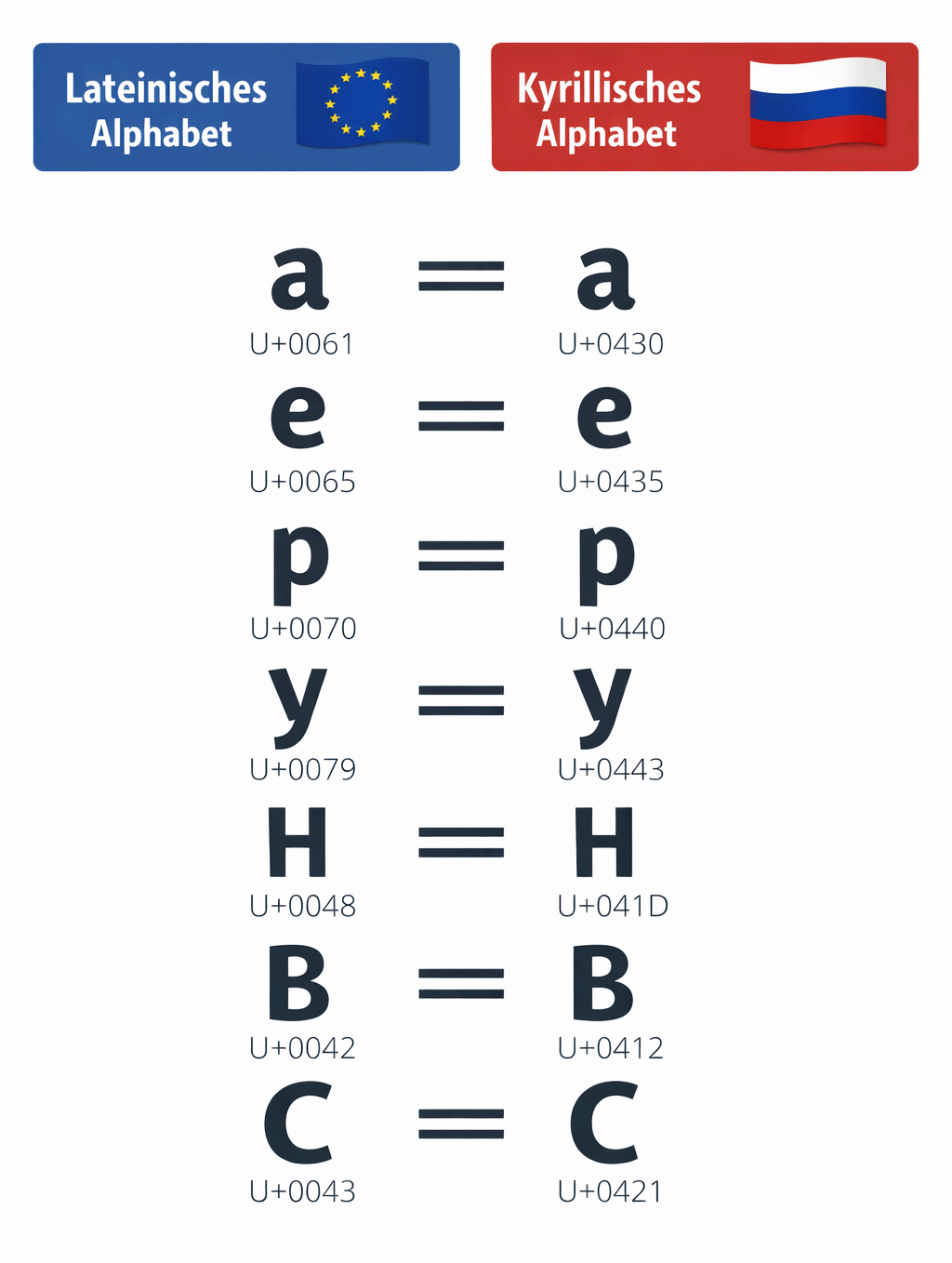 Vergleichstabelle für lateinische und kyrillische Buchstaben